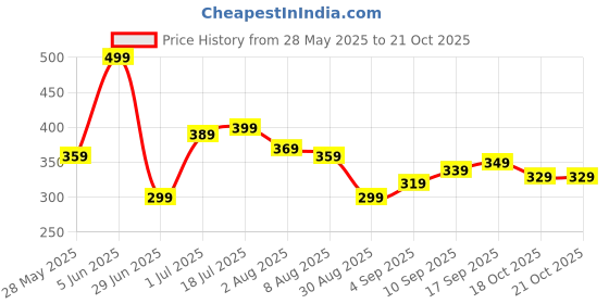 amazon.in sonabhu Bird Harness, Parrot Harness for Small Birds, 2-Pack Set with 4mm Ankle Ring & 48cm Chain, Harness for Birds Outdoor Training, 2m Leash for Daily Walks and Park Adventures sonabhu Price History Graph from 28 May 2025 to 18 Oct 2025