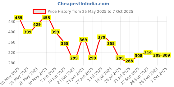 amazon.in sonabhu Ear Plugs for Noise Cancellation, 3 Pairs Soft Silicone Ear Plugs for Sleeping, Loop Ear Plugs with Secure Fit, 17 * 14 mm Comfortable Design for Swimming, Studying, Traveling and Deep Sleep sonabhu Price History Graph from 25 May 2025 to 5 Oct 2025