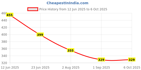 amazon.in sonabhu Ear Plugs for Noise Cancellation, 4 Pairs Soft Silicone Ear Plugs for Sleeping, Loop Ear Plugs with Secure Fit, 17 * 14 mm Comfortable Design for Swimming, Studying, Traveling and Deep Sleep Dolphin Design sonabhu Price History Graph from 12 Jun 2025 to 5 Oct 2025