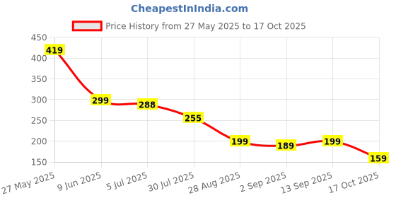 amazon.in sonabhu Eye Patch, Eye Heating Pad for Dry Eyes, 21 * 8.5 & 2.5 * 1.3, Complete Blackout for Travel & Night Sleep (Pack of 2) sonabhu Price History Graph from 27 May 2025 to 17 Oct 2025