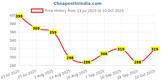amazon.in sonabhu Eyeglass Specs Holder Strap, Spectacles for Women, 3-Piece Spectacle Chain for Women, Stylish Specs Holder with Beads, 70cm 2mm, Ideal for Daily Use and Social Events sonabhu Price History Graph from 23 Jul 2025 to 10 Oct 2025