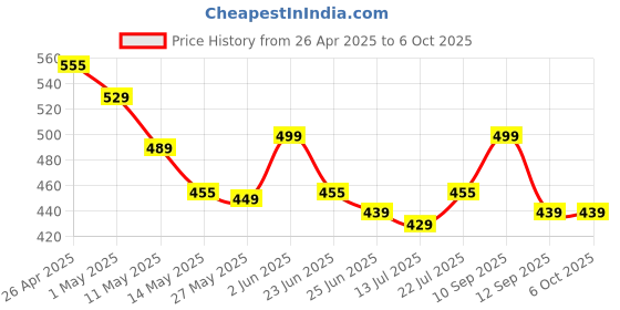 amazon.in sonabhu GPU Sag Bracket, Adjustable Height GPU Sag Bracket, Magnetic Base Design, Compatible with Ideal for Gaming PC and Workstation Builds sonabhu Price History Graph from 26 Apr 2025 to 5 Oct 2025