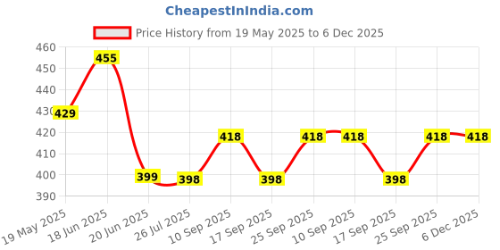 amazon.in SonaBhu Inflatable Travel Pillow - Ultralight Air Camping Pillow for Neck & Lumbar Support, Air Pillow for Sleeping Compressible Compact Design for Hiking, Air Pillow Travel Price History Graph from 19 May 2025 to 5 Dec 2025