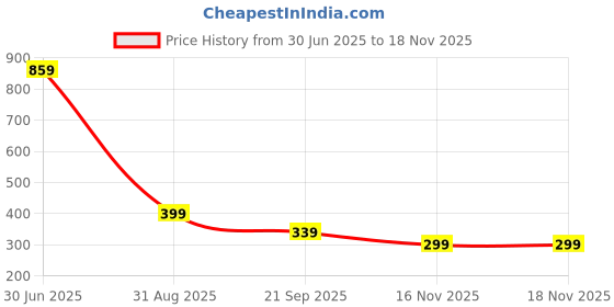 amazon.in SonaBhu Magnetic Holder Car Mobile Holder, Strong Suction Cup for 16 15 14 13 12 Devices, 60x60x45mm Dashboard Windshield Mount Price History Graph from 30 Jun 2025 to 16 Nov 2025