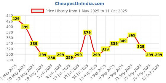 amazon.in sonabhu S Pen Nib Mobile Repair Tool Kit with 2 Metal Clips and 10 Opening Pry Tools, Black and White S Pen nibs tab s9 fe sonabhu Price History Graph from 1 May 2025 to 10 Oct 2025