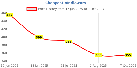 amazon.in sonabhu Silicone Ear Plugs Set, Noise Reduction for Swimming, Sleep, Travel, Study, 4 Pairs, Multiple Colours sonabhu Price History Graph from 12 Jun 2025 to 7 Oct 2025