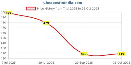 amazon.in sonabhu Steel Combination Lock for Luggage, Bags & Suitcases – Secure Travel Lock with Adjustable Cable (30 cm Steel Cable Combination Lock), Password Protected, Multi-Purpose Small Lock – Black sonabhu Price History Graph from 7 Jul 2025 to 13 Oct 2025