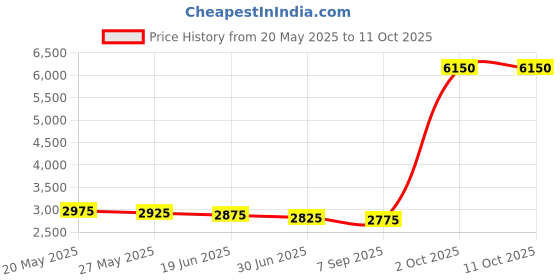 amazon.in Sonada Running waist packs, Grey, small Price History Graph from 20 May 2025 to 10 Oct 2025
