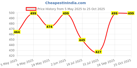 amazon.in sonalvu Women Chemise Lingerie Full Slip Lace Babydoll Sleepwear Nightgown Dress sonalvu Price History Graph from 5 May 2025 to 24 Oct 2025