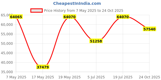 amazon.in Sonance MAG6R - 6-1/2" 2-Way In-Ceiling Speakers (Pair) - Black Price History Graph from 7 May 2025 to 24 Oct 2025