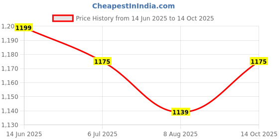amazon.in Sonanshi Stainless Steel Jointless Leak Proof Water Bucket with LID (16 litres) Price History Graph from 14 Jun 2025 to 14 Oct 2025
