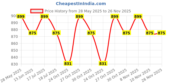 amazon.in Sonanshi Stainless Steel Jointless Leak Proof Water Bucket(with LID) & Water Dispenser Ladle ((Bucket 10 Litre & Water Dispenser Ladle 300 ML)) sonanshi Price History Graph from 28 May 2025 to 26 Nov 2025