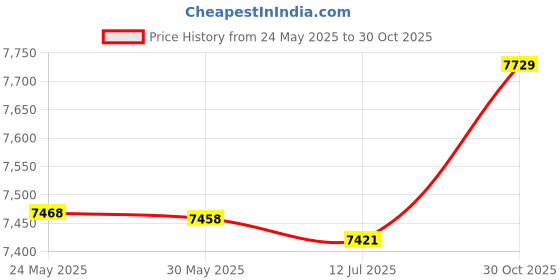 amazon.in Sonar Fish Finder, Power Saving Depth Fish Detector for Boat Kayak Ice Lake River Fishing Price History Graph from 24 May 2025 to 30 Oct 2025