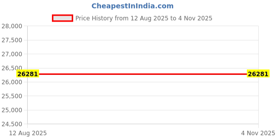 amazon.in Sonar Ice Fishing Angler wi LED Underwater Light Line 0.8-90m Detection Dep Handheld Angler Price History Graph from 12 Aug 2025 to 1 Nov 2025