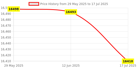 amazon.in Sonar Ice Fishing Fish der with LED Underwater Light Wirel Handheld Fish der with 0.8-90m Detection Depth_ Price History Graph from 29 May 2025 to 17 Jul 2025