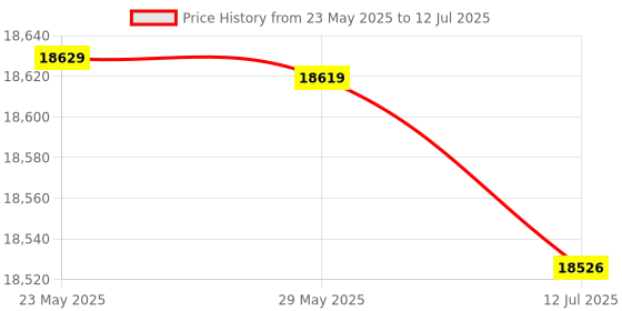 amazon.in Sonar Ice Fishing Fish with LED Underwater Light Wirel Handheld Fish with 0.8-90m Detection Depth POPQ Price History Graph from 23 May 2025 to 12 Jul 2025