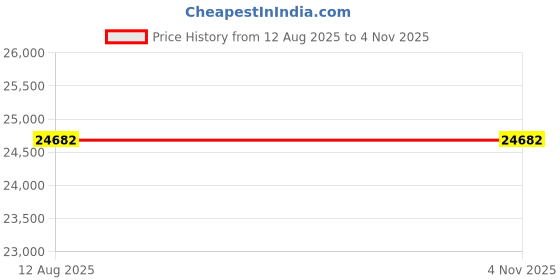 amazon.in Sonar Ice Fishing Fishfinder with LED Underwater Light Wireless Handheld Fishfinder with 0.8-90m Detection Depth Price History Graph from 12 Aug 2025 to 1 Nov 2025