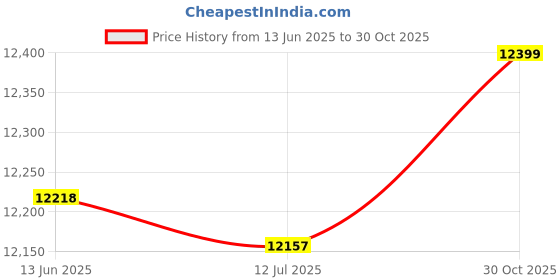 amazon.in Sonar Sensor Fish Finder, Fish Finder with Transducer Bright Sunlight Fishing Environment for Offshore Fishing for Kayaking Fishing Price History Graph from 13 Jun 2025 to 30 Oct 2025