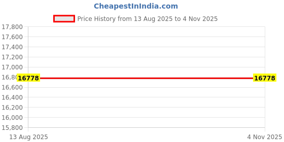amazon.in Sonar Wireless Bluetooth Smart Fish Finder USB Rechargeable Price History Graph from 13 Aug 2025 to 1 Nov 2025