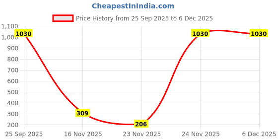 amazon.in sonari 0026 Women's Heavily Padded T Shirt Bra | Seamless, Wire Free, Perfect Design for Low Neckline Outfits | Skin Friendly Polyster Used for All Day Comfort (Pack of 2) sonari Price History Graph from 25 Sep 2025 to 5 Dec 2025