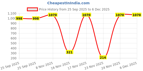 amazon.in sonari 0026 Women's Heavily Padded T Shirt Bra | Seamless, Wire Free, Perfect Design for Low Neckline Outfits | Skin Friendly Polyster Used for All Day Comfort (Pack of 2) sonari Price History Graph from 25 Sep 2025 to 5 Dec 2025