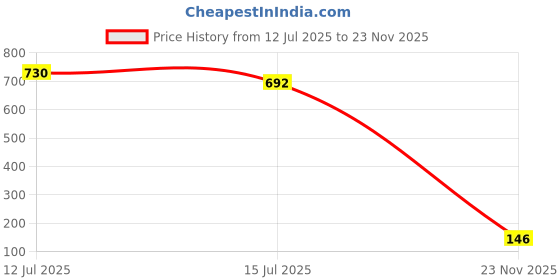 amazon.in sonari 2258, Women's Mid Rise Full Coverage Panty | Soft Polyester Fabric, No Padding, in Built Elastic for a Comfortable, Secure Fit | Lightweight & Breathable for All Day Comfort sonari Price History Graph from 12 Jul 2025 to 23 Nov 2025