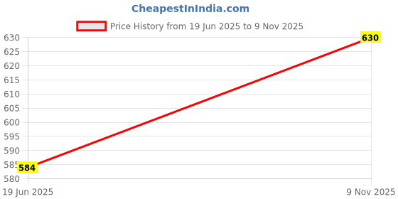 amazon.in sonari Clara Cotton Spandex Tshirt Bra | Wide Shoulder Strap, Non Padded, Wire Free, Lightweight, Full Coverage,Adjustable Straps, Extended Hook and Eye Closure for Better Support sonari Price History Graph from 19 Jun 2025 to 9 Nov 2025