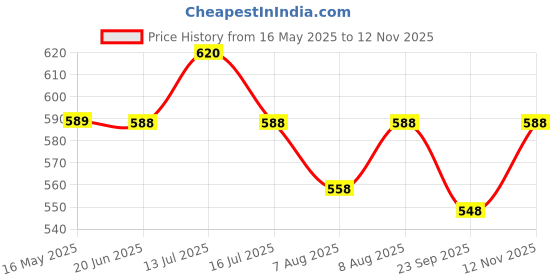 amazon.in sonari Jinal Women's Regular Front Closure Bra Pack of 2 sonari Price History Graph from 16 May 2025 to 12 Nov 2025