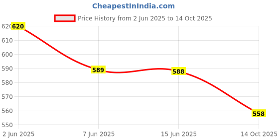 amazon.in sonari Jinal Women's Regular Front Closure Bra Pack of 2 sonari Price History Graph from 2 Jun 2025 to 14 Oct 2025