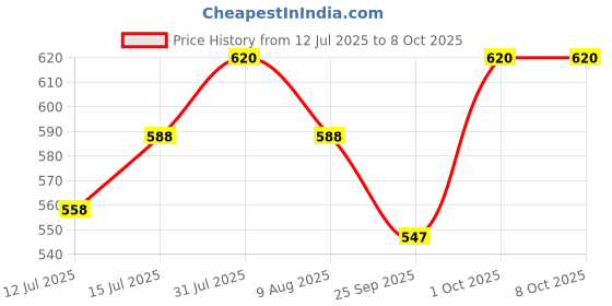 amazon.in sonari Jinal Women's Regular Front Closure Bra Pack of 2 sonari Price History Graph from 12 Jul 2025 to 8 Oct 2025
