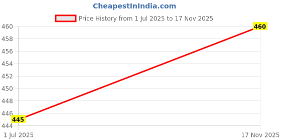 amazon.in sonari Women's Cotton and Spandex Sports Bra for Everyday Use | Wire Free, Pull On Design with Wide Straps for T Shirts and Sportswear | Non Padded, Medium Coverage Kyra sonari Price History Graph from 1 Jul 2025 to 17 Nov 2025