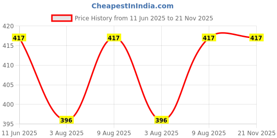 amazon.in sonari Womens Non Padded Plain Cotton Bra | Wire Free, Medium Coverage, Comfortable Pure Cotton Fabric | Adjustable Straps, Hook & Eye Closure for Everyday Wear - Kirtika sonari Price History Graph from 11 Jun 2025 to 21 Nov 2025