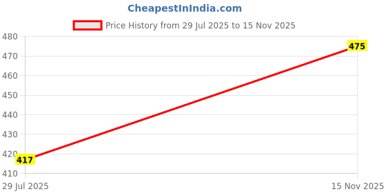 amazon.in sonari Womens Non Padded Plain Cotton Bra | Wire Free, Medium Coverage, Comfortable Pure Cotton Fabric | Adjustable Straps, Hook & Eye Closure for Everyday Wear - Kirtika sonari Price History Graph from 29 Jul 2025 to 15 Nov 2025