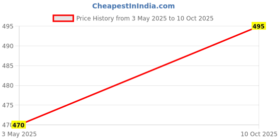 amazon.in sonari Womens Non Padded Pure Cotton Embroidered Bra | Wire Free, Full Coverage, Comfortable | Adjustable Straps, Hook & Eye Closure for Everyday Wear - Celina sonari Price History Graph from 3 May 2025 to 10 Oct 2025