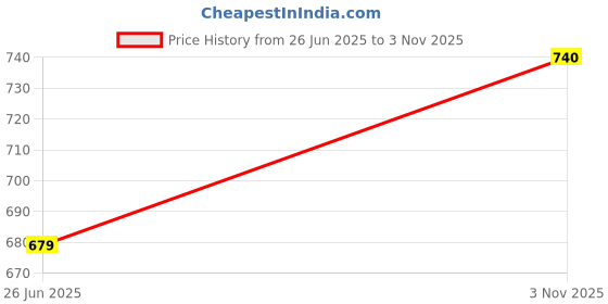 amazon.in sonari you're beautiful Sonari Backeye T Shirt Bra Non Padded Wire Free Cotton Bra | Backless Bra with Transparent Straps for Versatile use | Non Wired Bra with 3/4th Coverage to Mix with Any for All-Day Wear sonari you're beautiful Price History Graph from 26 Jun 2025 to 3 Nov 2025