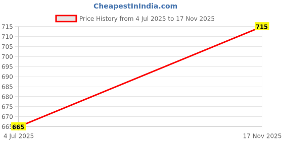 amazon.in sonari you're beautiful Sonari M Frame No Bounce No Padded Bra for Women | Non Wired, Full Coverage, Provides Support, Minimizer Bra with Adjustable Straps, Hand Washable, Prevent Slippage - Noodle sonari you're beautiful Price History Graph from 4 Jul 2025 to 17 Nov 2025