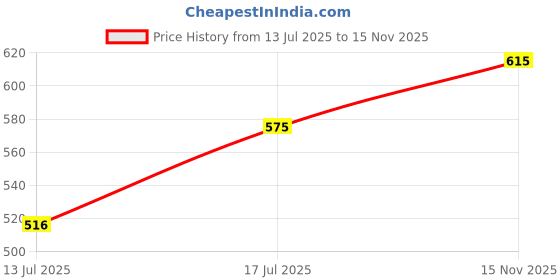 amazon.in sonari Zoya Non Padded Full Coverage Bra | Adjustable Straps and Hook and Eye Closure for Secured Fit, M Frame Bra, Comfortable Breathable Cotton Material, Hand wash only sonari Price History Graph from 13 Jul 2025 to 15 Nov 2025