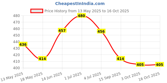 amazon.in SONARK'S NISARGAHERBS Respirade Cough Syrup (Pack of 2 x 150ml) - Fast Relief from Cough & Cold (Ayurvedic, Sugar-Free) Price History Graph from 13 May 2025 to 15 Oct 2025