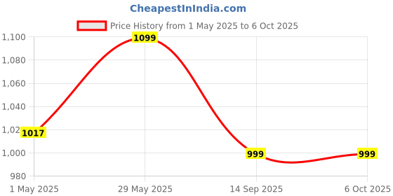 amazon.in sonas creation Paperus, Light Brown, Open-top Dustbin, Waste Basket, Paper Bin, Trash Can, Standard Size 10 Liter, 11 inch Tall Eco-Friendly, Handmade, of Paper Ropes sonas creation Price History Graph from 1 May 2025 to 5 Oct 2025