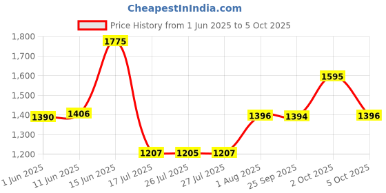 amazon.in sonata Analog Black Dial Men's Watch-NN7924NM01/NP7924NM01 sonata Price History Graph from 1 Jun 2025 to 5 Oct 2025