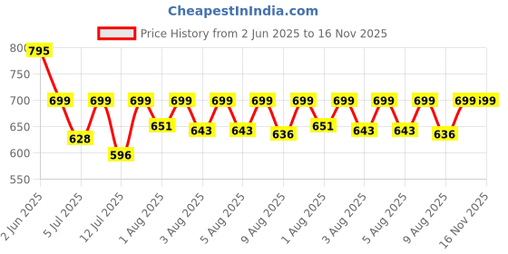amazon.in sonata Analog Black Dial Women's Watch NM8976YL03W/NN8976YL03W/NP8976YL03W sonata Price History Graph from 2 Jun 2025 to 15 Nov 2025