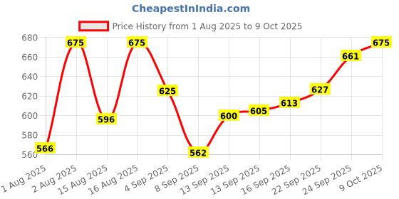 amazon.in sonata Analog Blue Dial Women's Watch-NL8989PP04/NP8989PP04 sonata Price History Graph from 1 Aug 2025 to 9 Oct 2025