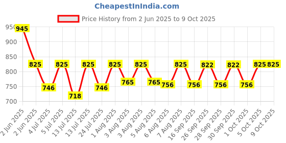amazon.in sonata Analog Champagne Dial Women's Watch NM87018YM01/NN87018YM01 sonata Price History Graph from 2 Jun 2025 to 8 Oct 2025