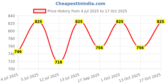 amazon.in sonata Analog Champagne Dial Women's Watch NM87018YM02/NN87018YM02/NP87018YM02 sonata Price History Graph from 4 Jul 2025 to 17 Oct 2025