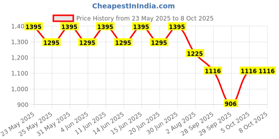 amazon.in sonata Analog Champagne Dial Women's Watch-NN8093YM01/NP8093YM01 sonata Price History Graph from 23 May 2025 to 8 Oct 2025
