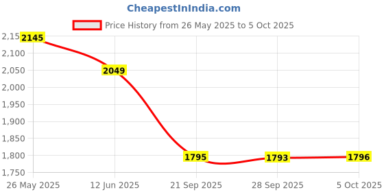 amazon.in sonata Analog Gold Dial Women's Watch NL8149YM01/NN8149YM01/NP8149YM01 sonata Price History Graph from 26 May 2025 to 5 Oct 2025