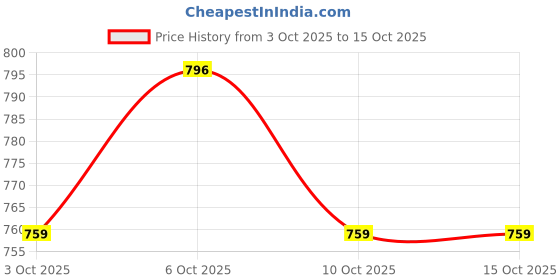 amazon.in sonata Analog Gold Dial Women's Watch NL8976YM09W/NN8976YM09W/NP8976YM09W sonata Price History Graph from 3 Oct 2025 to 14 Oct 2025
