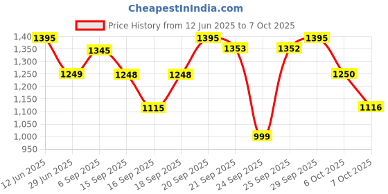 amazon.in sonata Analog Gold Dial Women's Watch NM8093YM02/NN8093YM02/NP8093YM02 sonata Price History Graph from 12 Jun 2025 to 7 Oct 2025