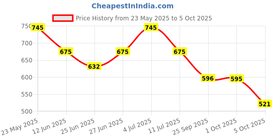 amazon.in sonata Analog Multicolor Dial Men Watch-NL7987SL01W/NP7987SL01W sonata Price History Graph from 23 May 2025 to 5 Oct 2025