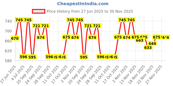 amazon.in sonata Analog Purple Dial Women's Watch NM8989PP01/NN8989PP01/NP8989PP01 sonata Price History Graph from 27 Jun 2025 to 30 Nov 2025